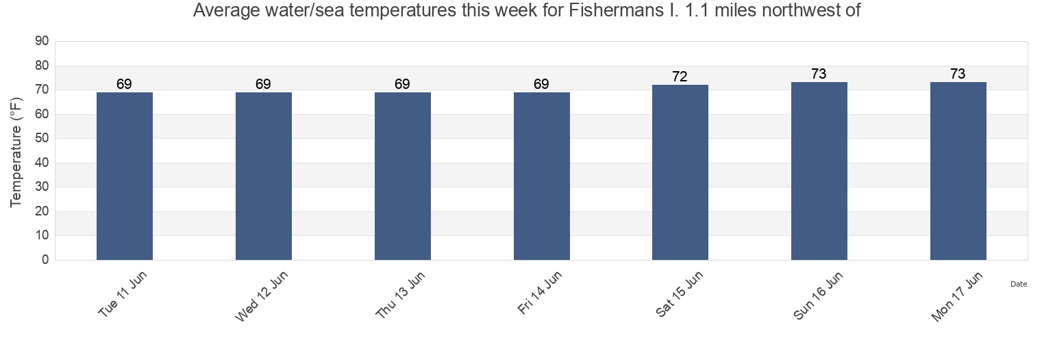 Water temperature in Fishermans I. 1.1 miles northwest of, Northampton County, Virginia, United States today and this week