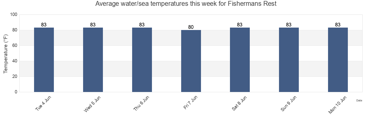 Water temperature in Fishermans Rest, Dixie County, Florida, United States today and this week