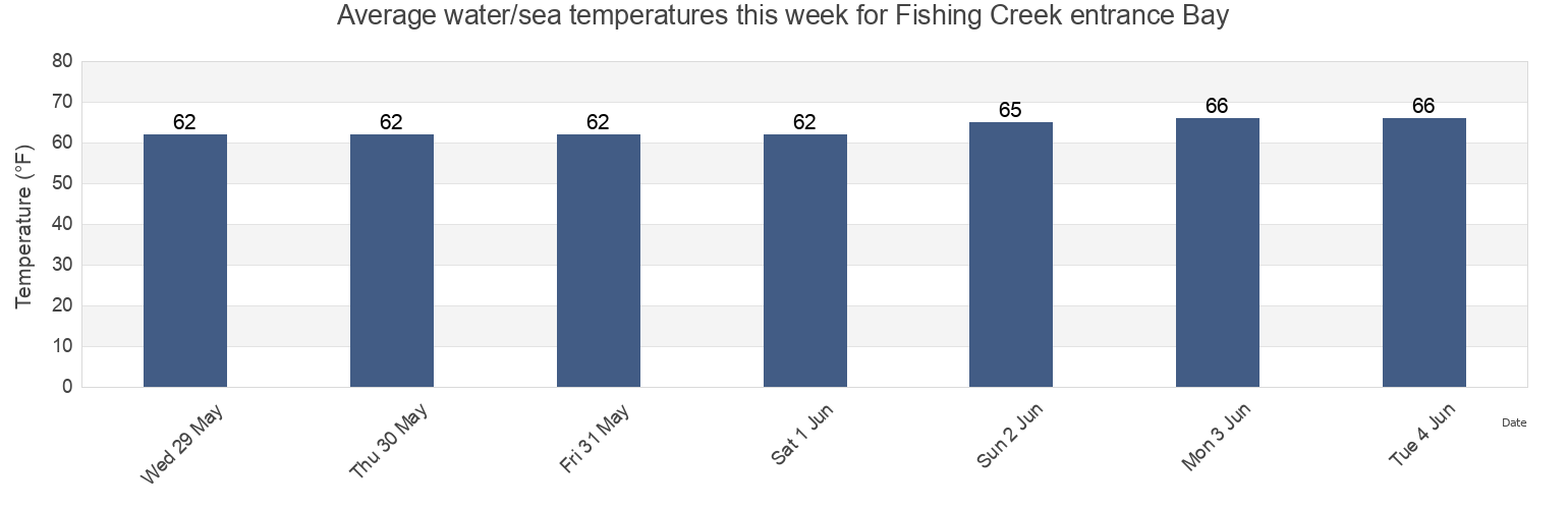 Water temperature in Fishing Creek entrance Bay, Anne Arundel County, Maryland, United States today and this week