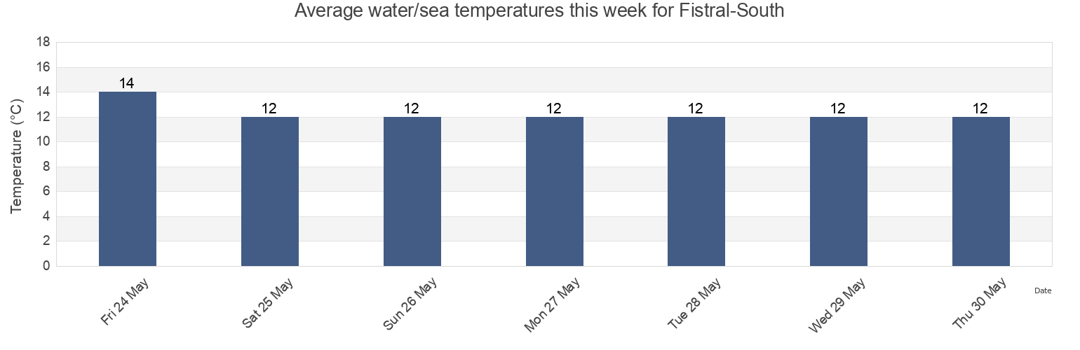 Water temperature in Fistral-South, Cornwall, England, United Kingdom today and this week