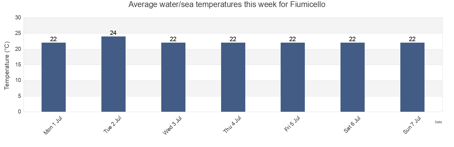 Water temperature in Fiumicello, Provincia di Udine, Friuli Venezia Giulia, Italy today and this week