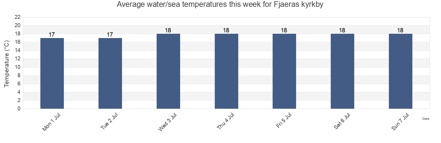 Water temperature in Fjaeras kyrkby, Kungsbacka Kommun, Halland, Sweden today and this week