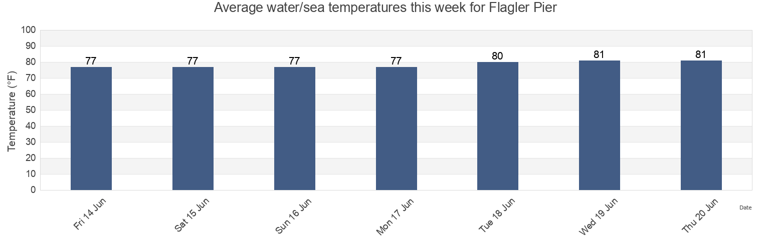 Water temperature in Flagler Pier, Flagler County, Florida, United States today and this week