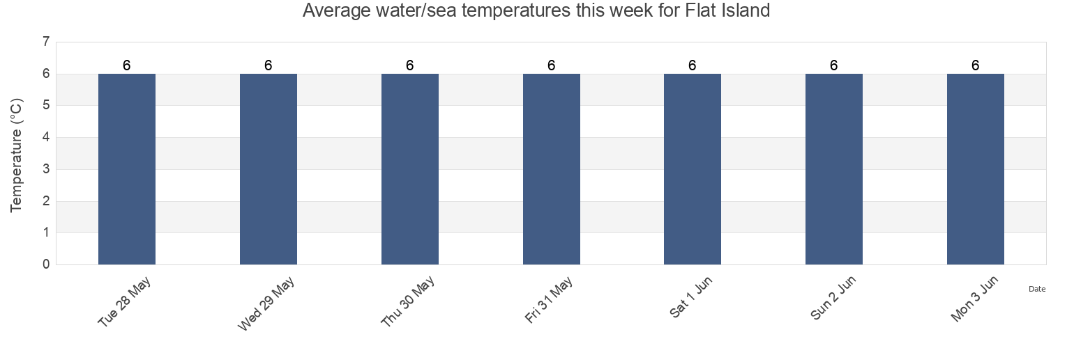 Water temperature in Flat Island, Nova Scotia, Canada today and this week