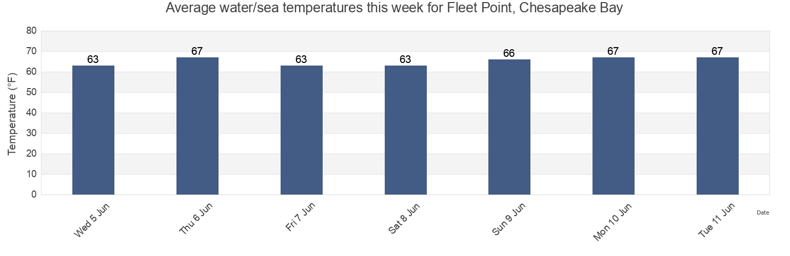 Water temperature in Fleet Point, Chesapeake Bay, City of Baltimore, Maryland, United States today and this week