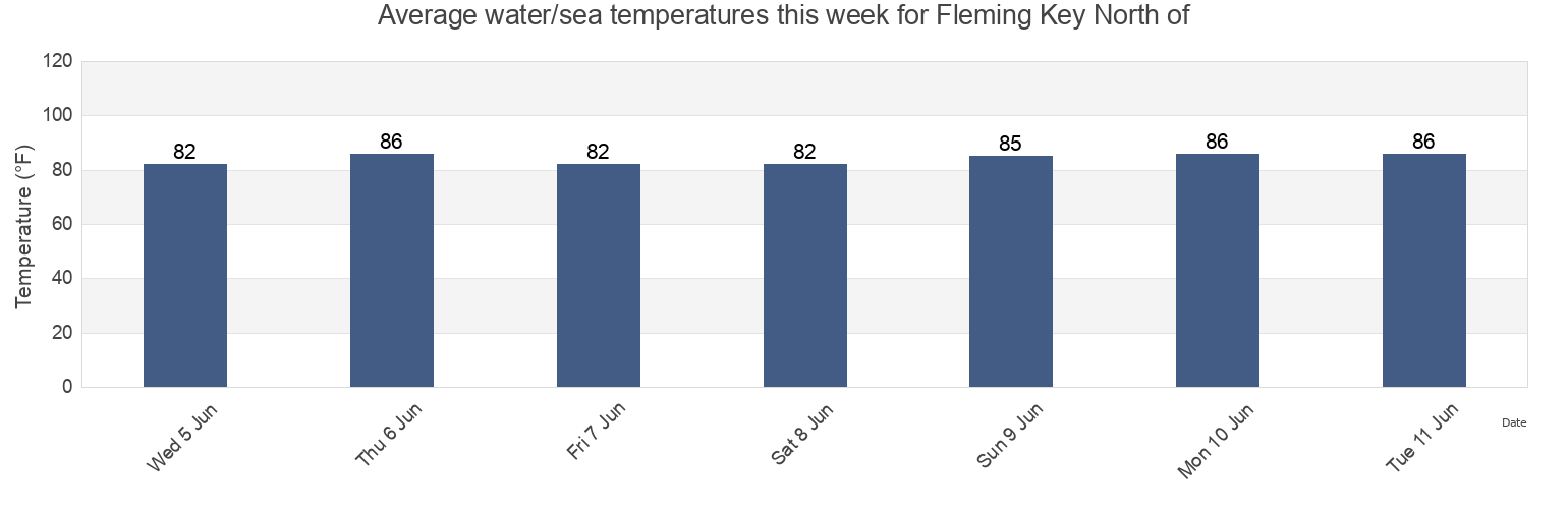 Water temperature in Fleming Key North of, Monroe County, Florida, United States today and this week