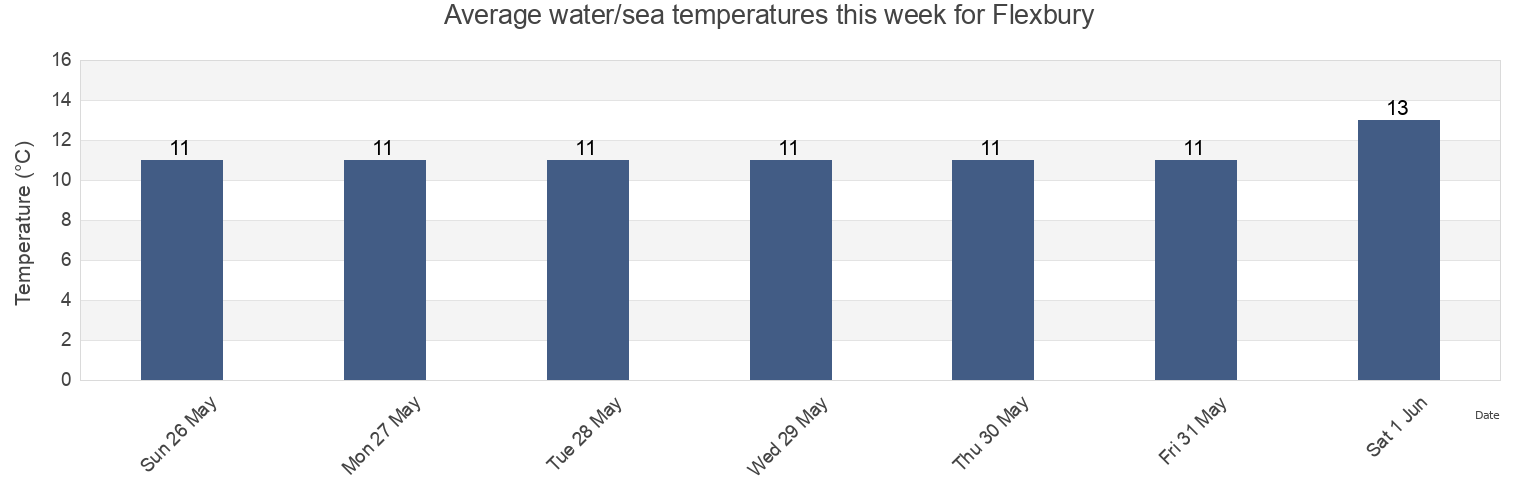 Water temperature in Flexbury, Cornwall, England, United Kingdom today and this week