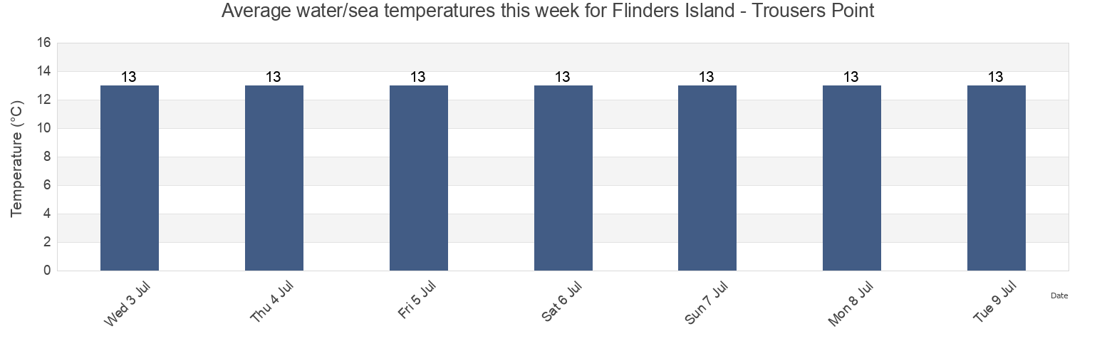 Water temperature in Flinders Island - Trousers Point, Flinders, Tasmania, Australia today and this week