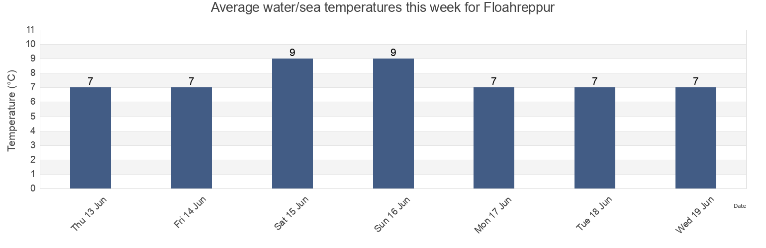 Water temperature in Floahreppur, South, Iceland today and this week