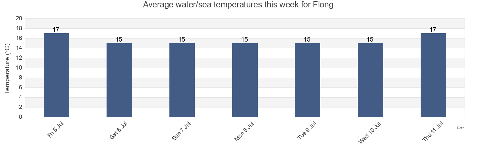 Water temperature in Flong, Hoje-Taastrup Kommune, Capital Region, Denmark today and this week