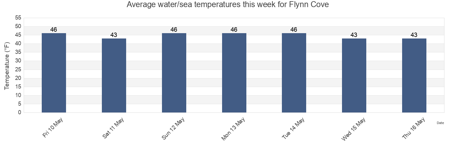 Water temperature in Flynn Cove, Hoonah-Angoon Census Area, Alaska, United States today and this week