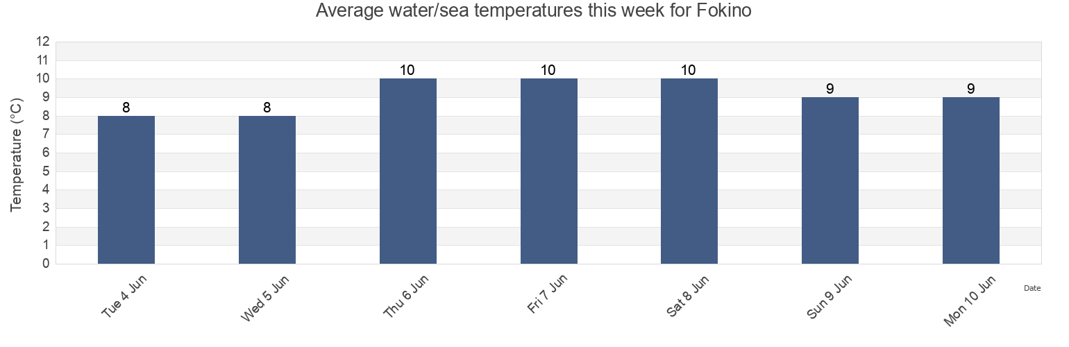 Water temperature in Fokino, Primorskiy (Maritime) Kray, Russia today and this week