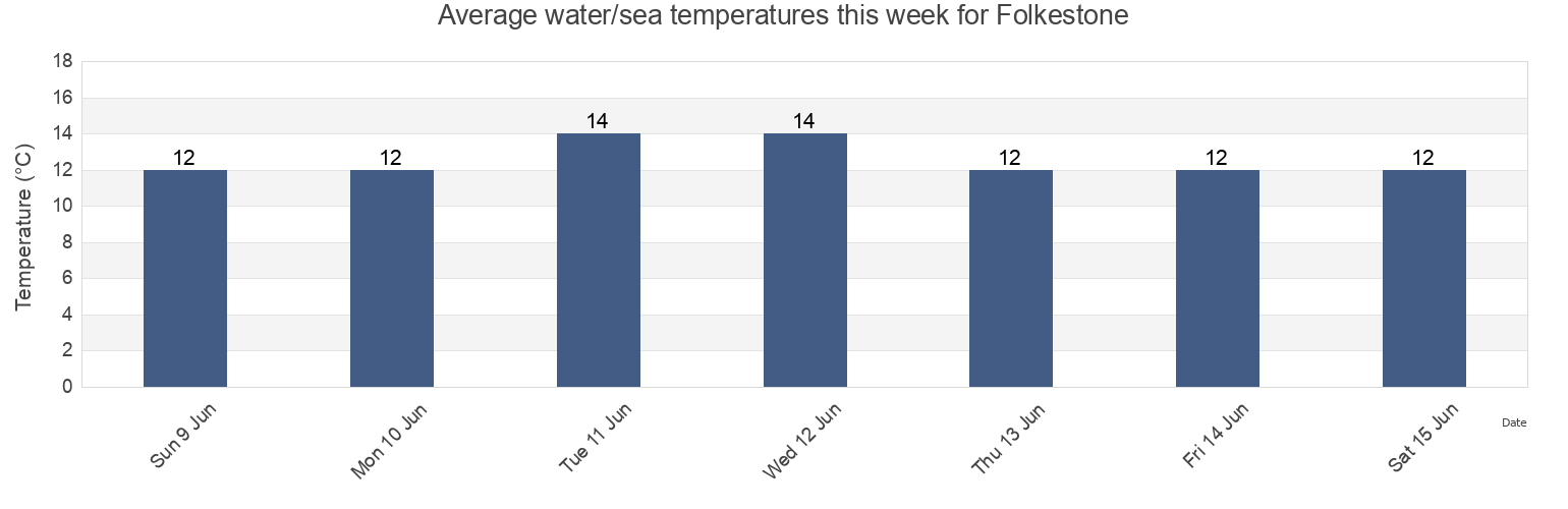 Water temperature in Folkestone, Kent, England, United Kingdom today and this week