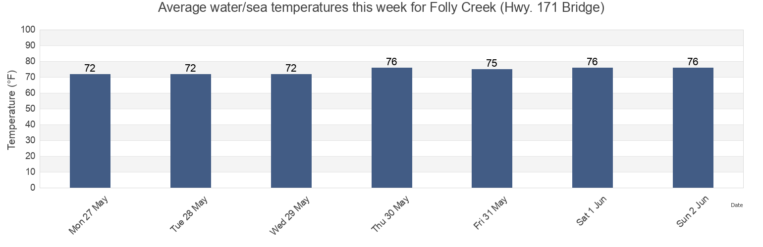Water temperature in Folly Creek (Hwy. 171 Bridge), Charleston County, South Carolina, United States today and this week