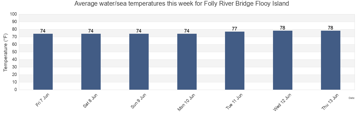 Water temperature in Folly River Bridge Flooy Island, Charleston County, South Carolina, United States today and this week