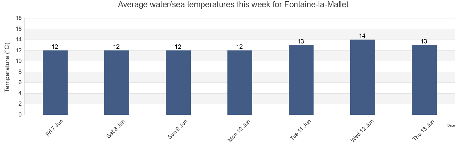 Water temperature in Fontaine-la-Mallet, Seine-Maritime, Normandy, France today and this week