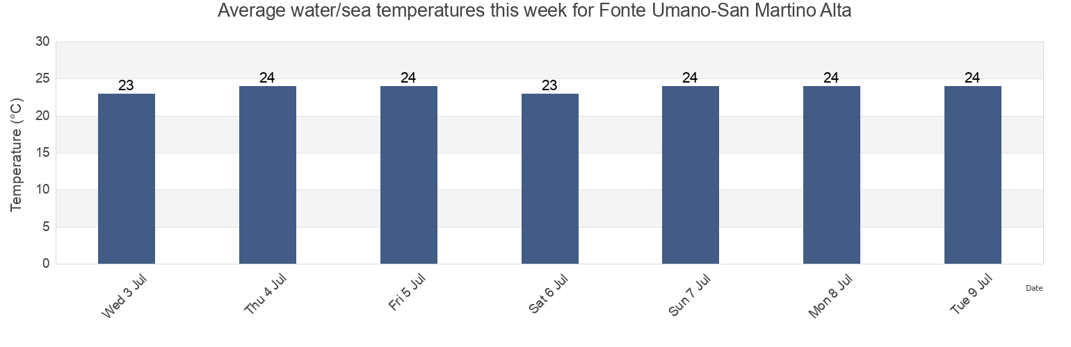 Water temperature in Fonte Umano-San Martino Alta, Provincia di Pescara, Abruzzo, Italy today and this week