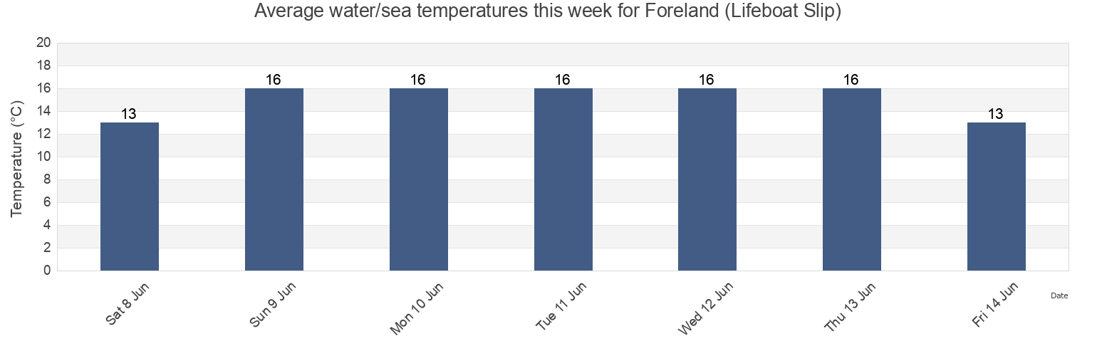 Water temperature in Foreland (Lifeboat Slip), Portsmouth, England, United Kingdom today and this week