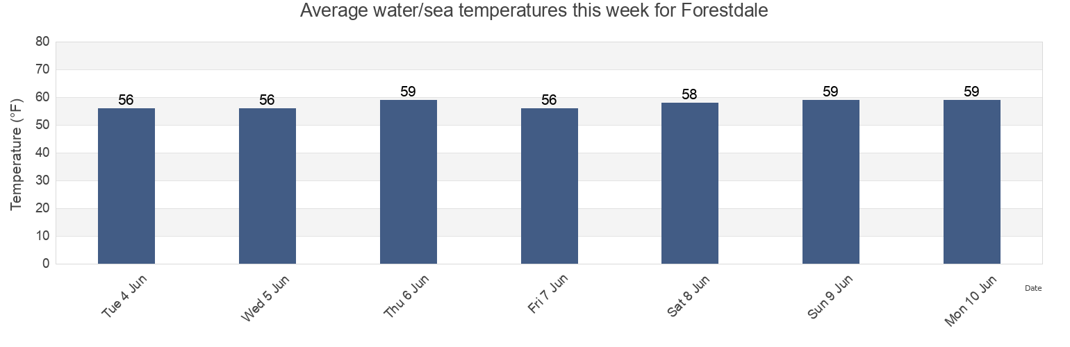 Water temperature in Forestdale, Barnstable County, Massachusetts, United States today and this week
