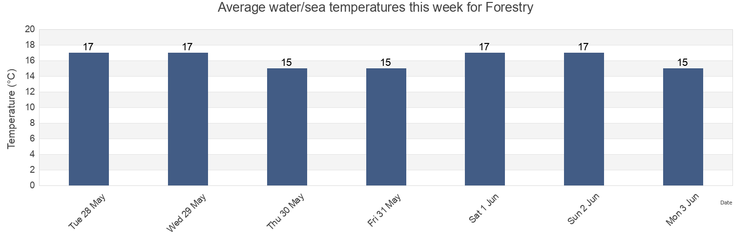 Water temperature in Forestry, Whangarei, Northland, New Zealand today and this week