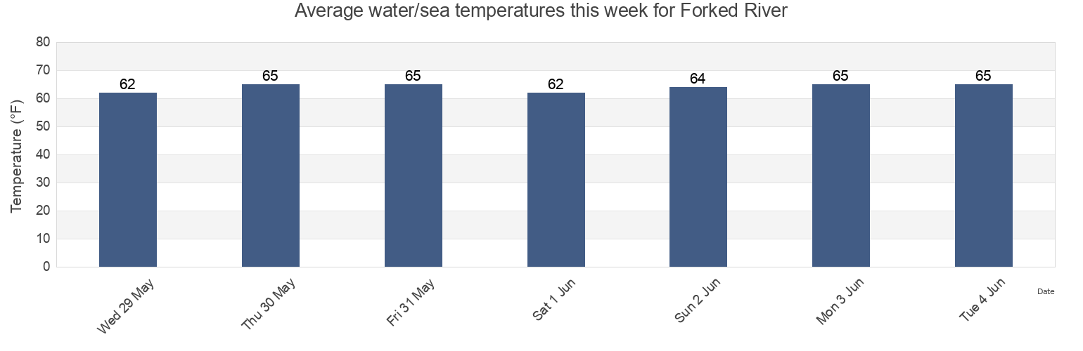 Water temperature in Forked River, Ocean County, New Jersey, United States today and this week