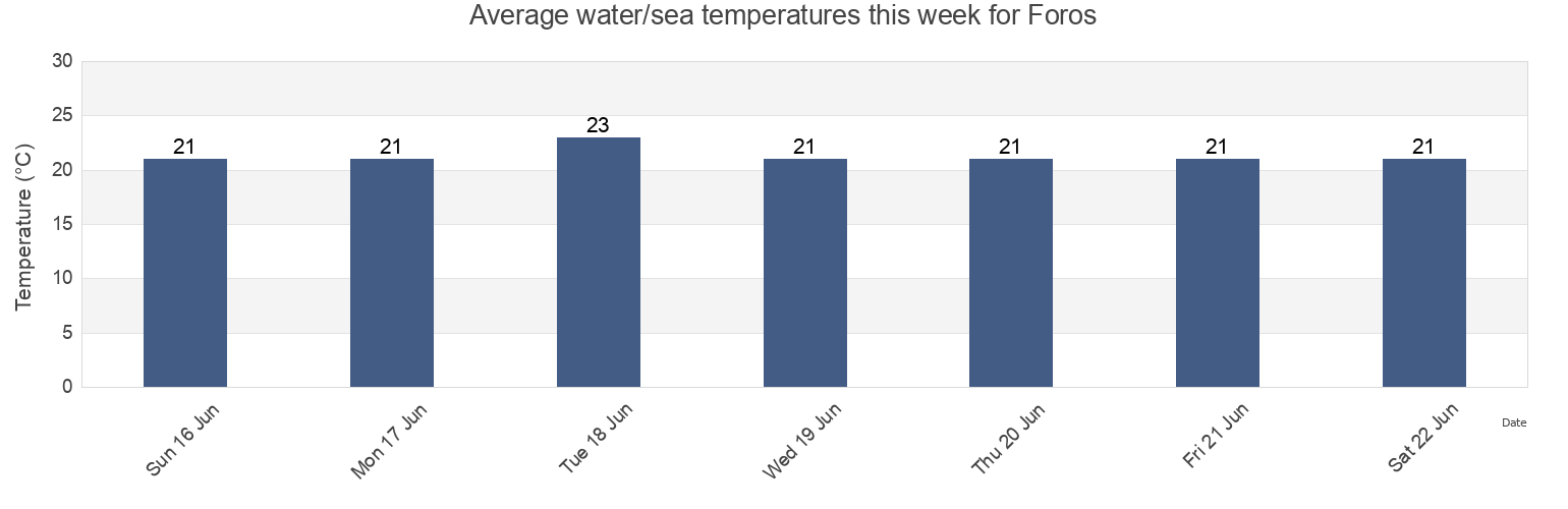 Water temperature in Foros, Gorodskoy okrug Yalta, Crimea, Ukraine today and this week