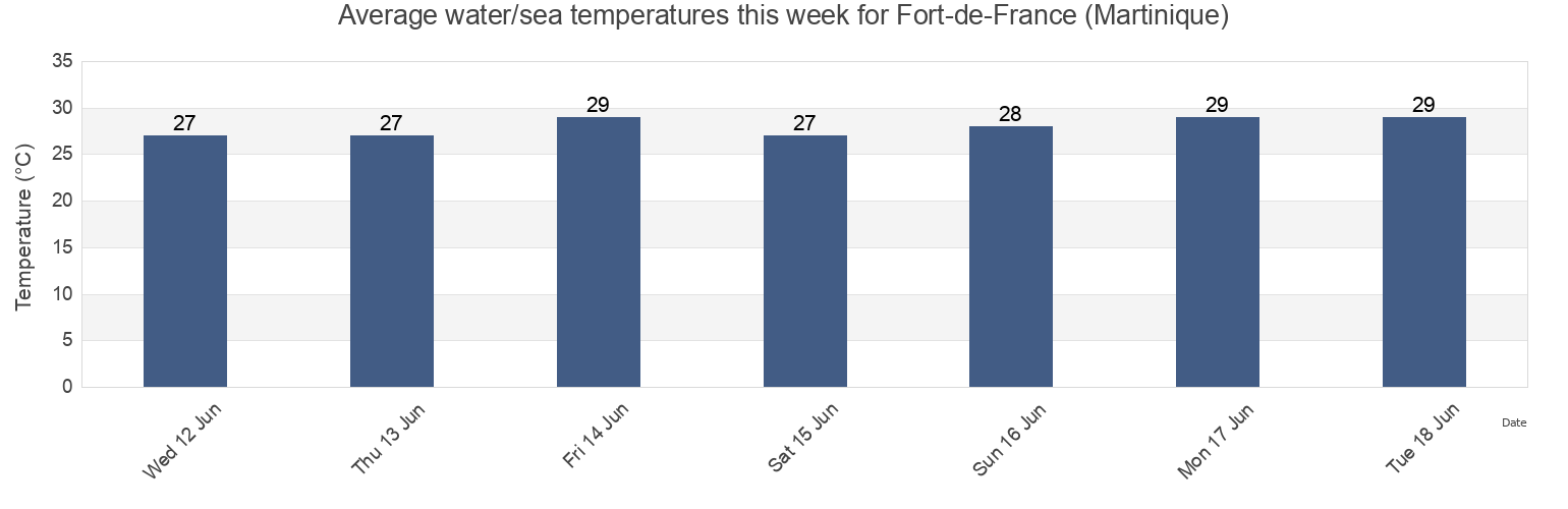 Water temperature in Fort-de-France (Martinique), Martinique, Martinique, Martinique today and this week
