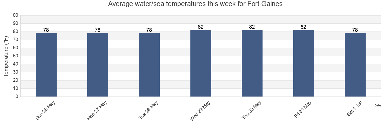 Water temperature in Fort Gaines, Mobile County, Alabama, United States today and this week