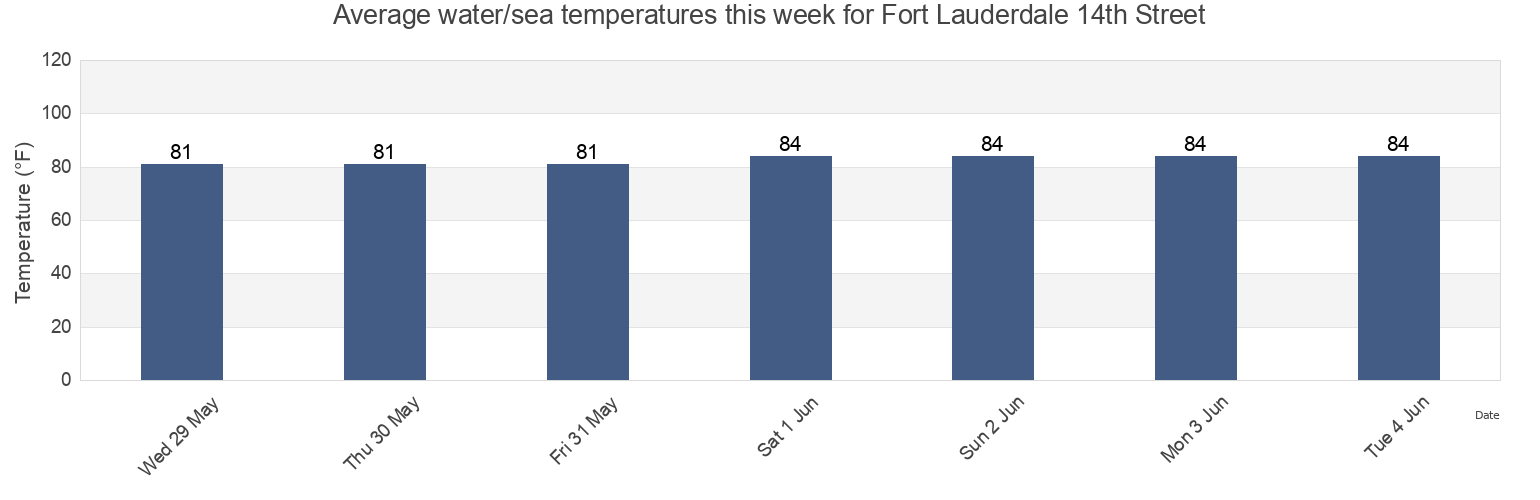 Water temperature in Fort Lauderdale 14th Street, Broward County, Florida, United States today and this week