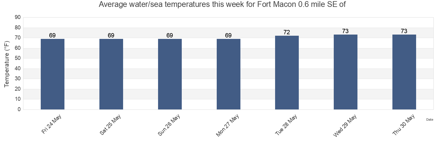 Water temperature in Fort Macon 0.6 mile SE of, Carteret County, North Carolina, United States today and this week
