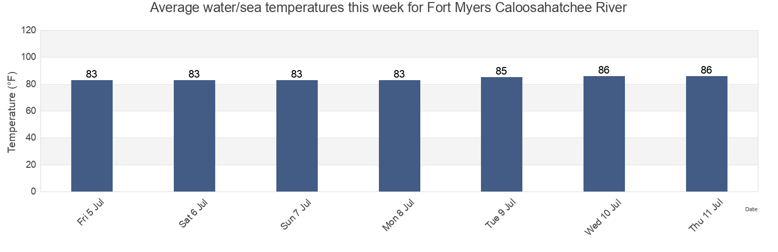 Fort Myers Caloosahatchee River, FL Water Temperature for this Week