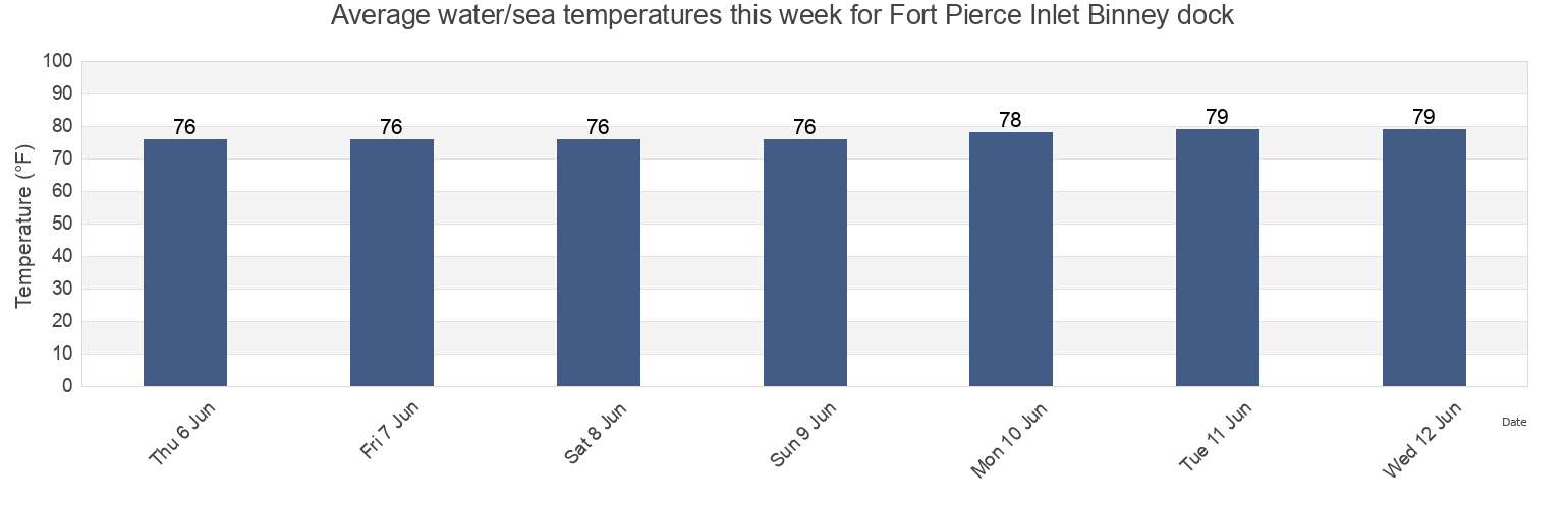 Water temperature in Fort Pierce Inlet Binney dock, Saint Lucie County, Florida, United States today and this week