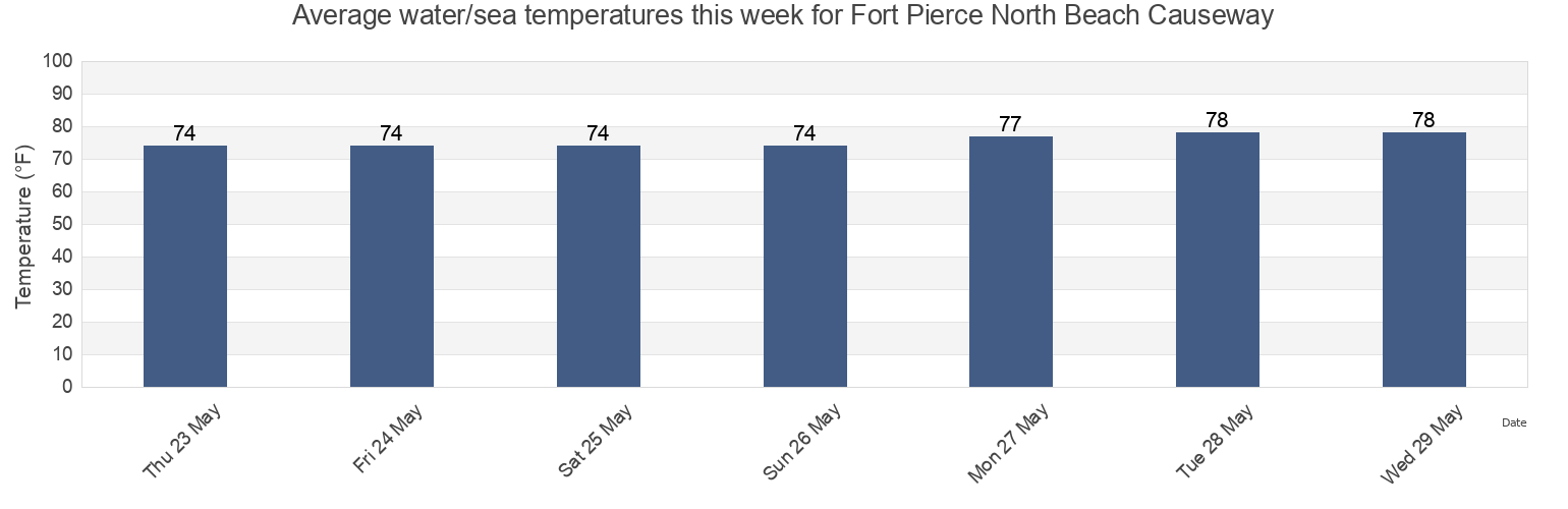 Water temperature in Fort Pierce North Beach Causeway, Saint Lucie County, Florida, United States today and this week