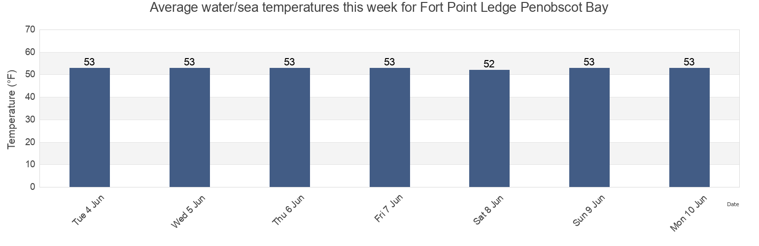 Water temperature in Fort Point Ledge Penobscot Bay, Waldo County, Maine, United States today and this week