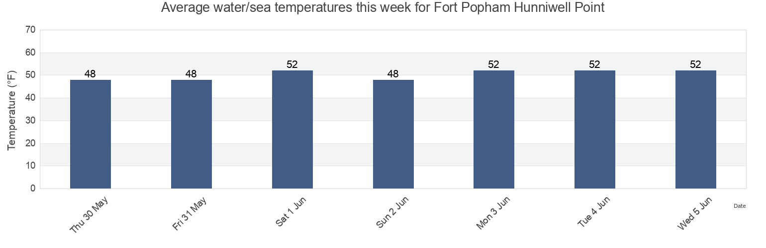 Water temperature in Fort Popham Hunniwell Point, Sagadahoc County, Maine, United States today and this week