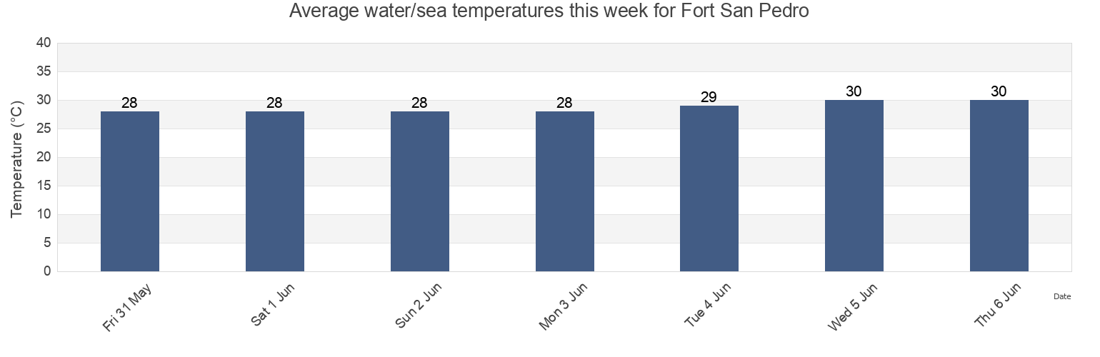 Water temperature in Fort San Pedro, Province of Cebu, Central Visayas, Philippines today and this week