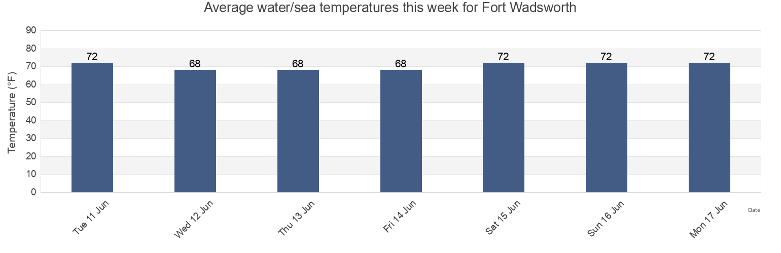 Water temperature in Fort Wadsworth, Richmond County, New York, United States today and this week