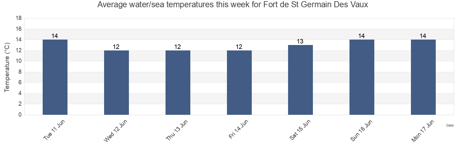 Water temperature in Fort de St Germain Des Vaux, Manche, Normandy, France today and this week