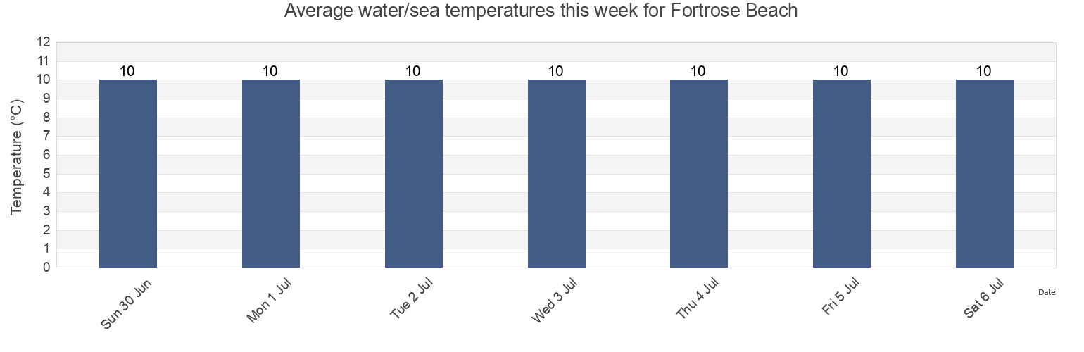 Water temperature in Fortrose Beach, Highland, Scotland, United Kingdom today and this week