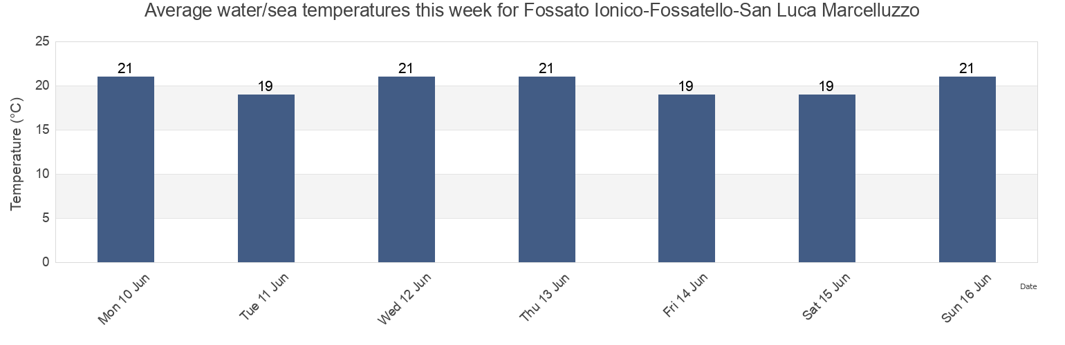 Water temperature in Fossato Ionico-Fossatello-San Luca Marcelluzzo, Provincia di Reggio Calabria, Calabria, Italy today and this week