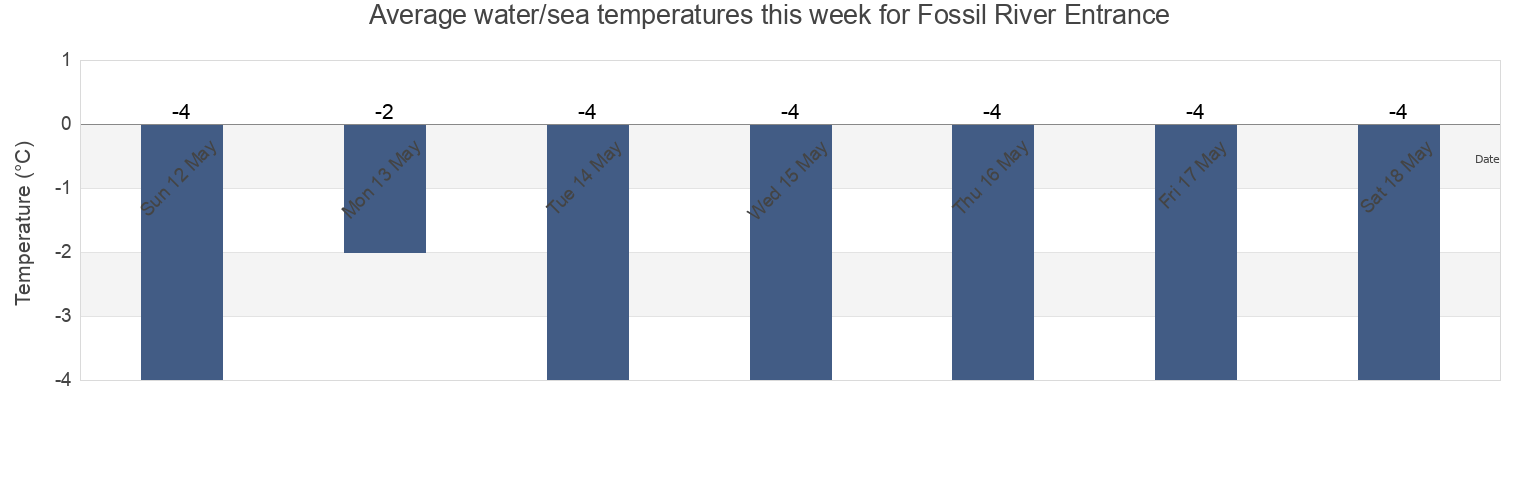 Water temperature in Fossil River Entrance, Providenskiy Rayon, Chukotka, Russia today and this week