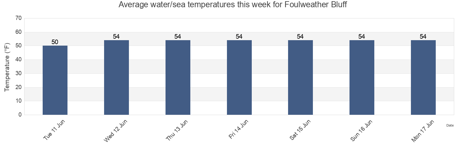 Water temperature in Foulweather Bluff, Island County, Washington, United States today and this week