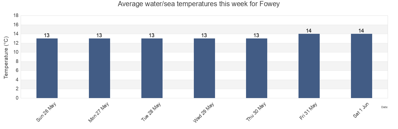 Water temperature in Fowey, Cornwall, England, United Kingdom today and this week