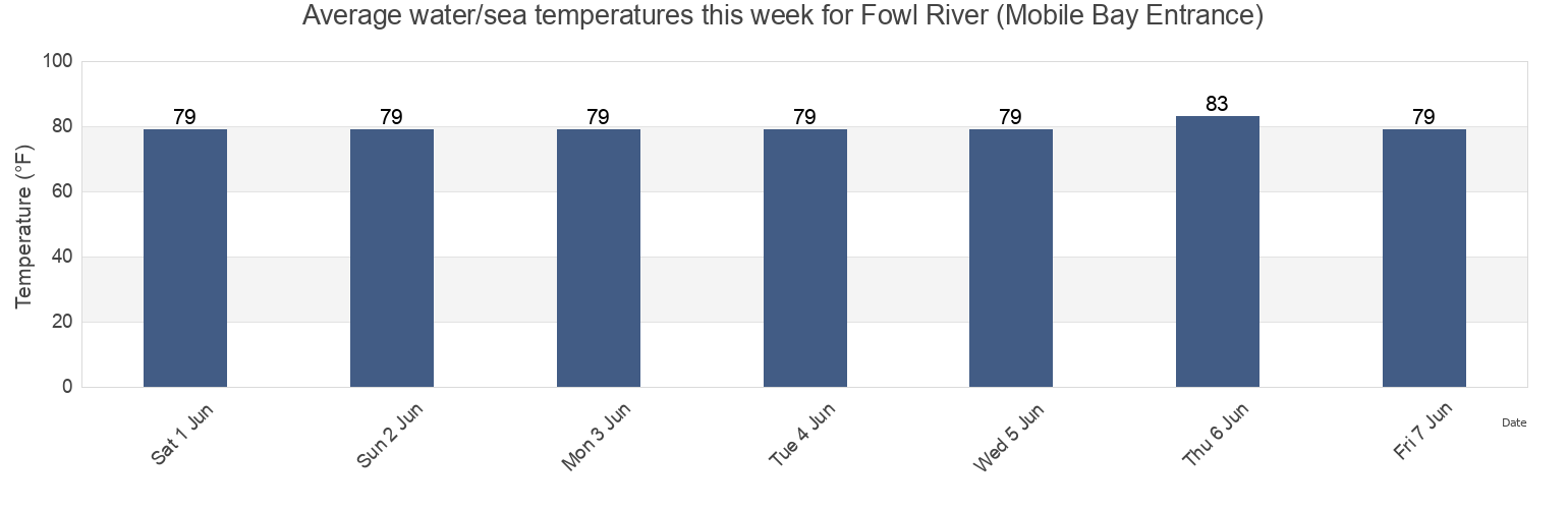 Water temperature in Fowl River (Mobile Bay Entrance), Mobile County, Alabama, United States today and this week