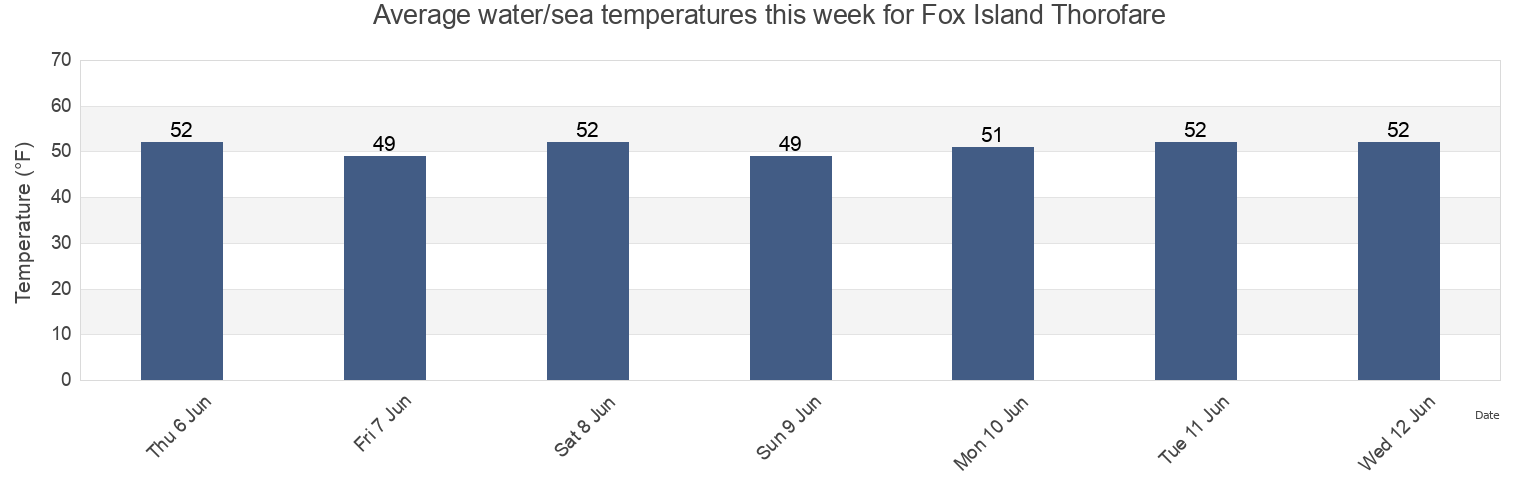 Water temperature in Fox Island Thorofare, Knox County, Maine, United States today and this week