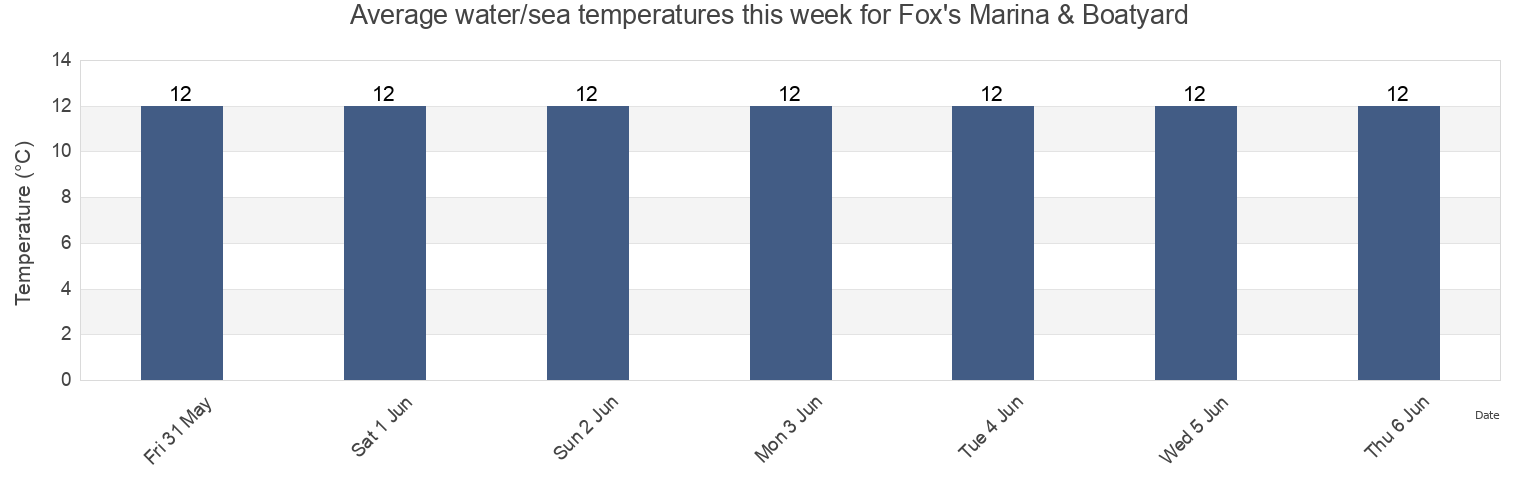 Water temperature in Fox's Marina & Boatyard, Suffolk, England, United Kingdom today and this week