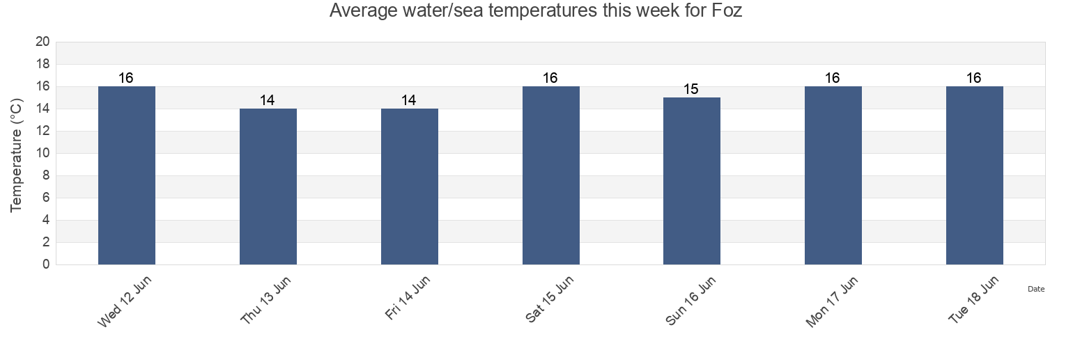 Water temperature in Foz, Provincia de Lugo, Galicia, Spain today and this week