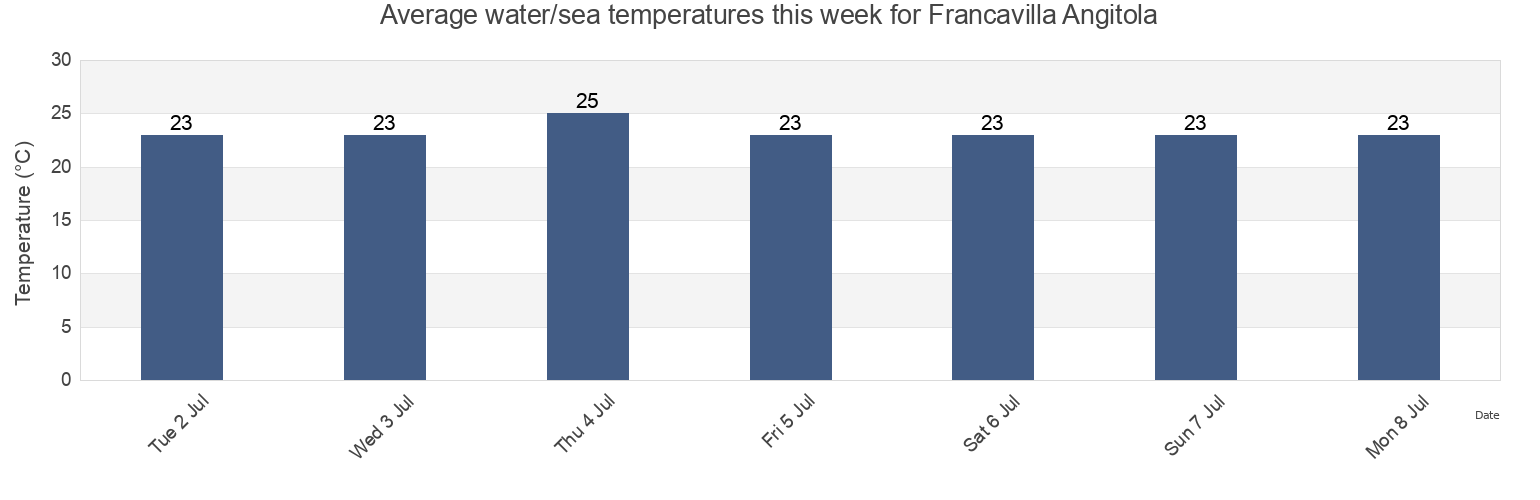 Water temperature in Francavilla Angitola, Provincia di Vibo-Valentia, Calabria, Italy today and this week