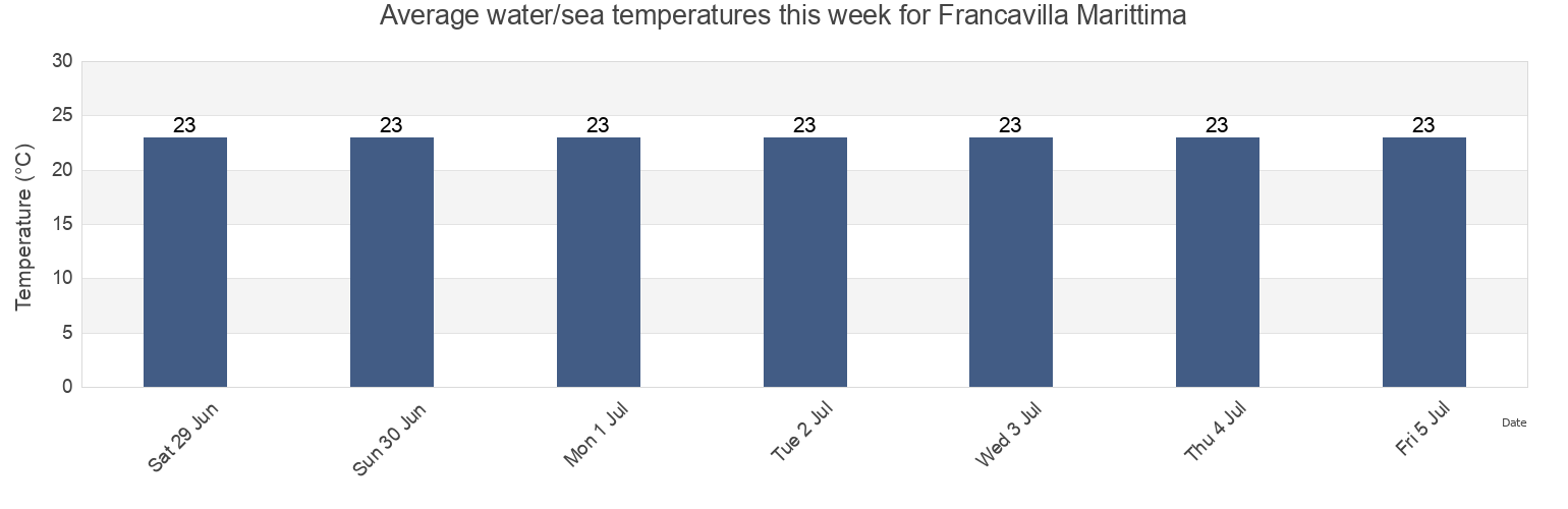 Water temperature in Francavilla Marittima, Provincia di Cosenza, Calabria, Italy today and this week