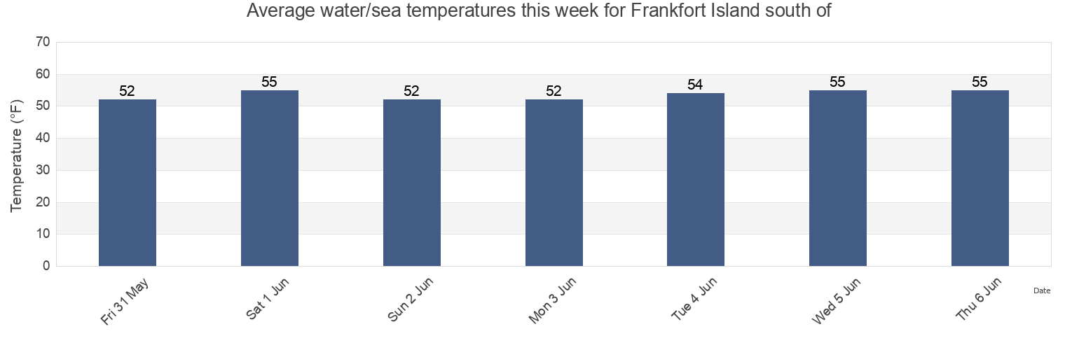 Water temperature in Frankfort Island south of, Strafford County, New Hampshire, United States today and this week